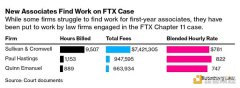 TokenPocket官方下载|三个月花了1.2亿美元 FTX是怎么被律所「坑钱」的？